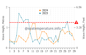 Altezza delle onde Topola a febbraio