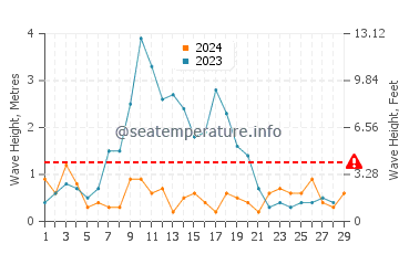 Waves height in Torreguadiaro in February