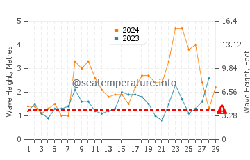 Waves height in Torreira in February