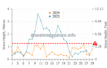 Waves height in Torremuelle in February