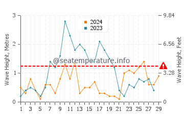 Waves height in Torrox Costa in February