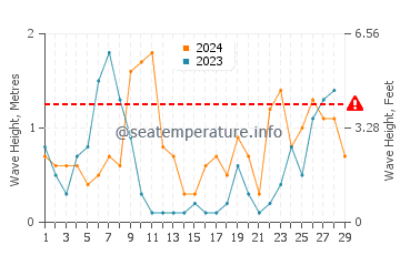 Altezza delle onde Tolone a febbraio