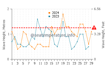 Waves height in Toyohashi in February