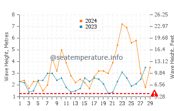 Waves height in Traba in February
