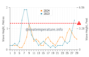 Waves height in Trabucador in February