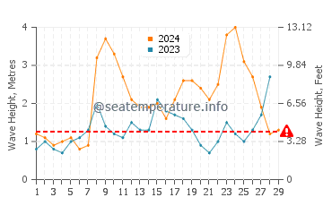 Waves height in Trafaria in February