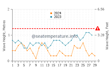 Waves height in Trahan Wetan in February