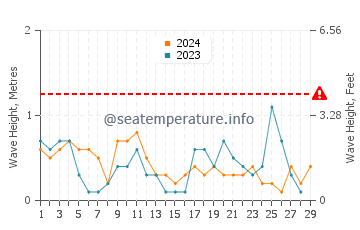 Wellenhöhe in Trassenheide im Februar