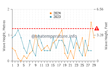 Waves height in Traverse City in February