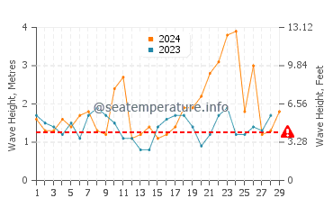 Waves height in Trebeurden in February