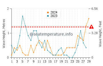 Wellenhöhe in Trebisacce im Februar