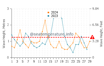 Waves height in Tres Arroyos in February