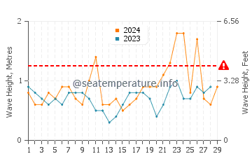 Waves height in Trestel in February