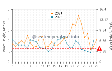 Waves height in Trevone in February