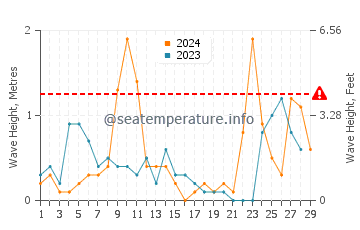 Altura de las olas en Tribunj en febrero