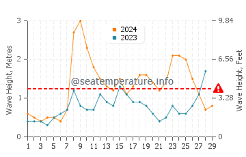 Waves height in Troia in February