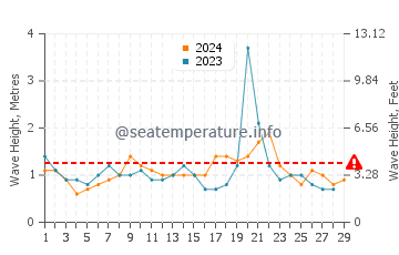 Altezza delle onde Trou aux Biches a febbraio