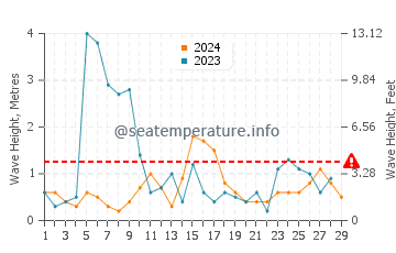 Waves height in Tsarevo in February