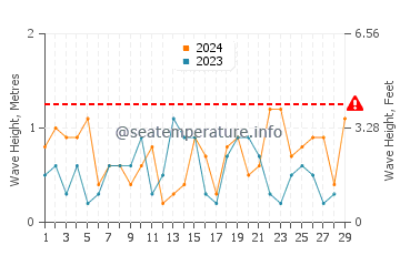 Altezza delle onde Tsukumi a febbraio