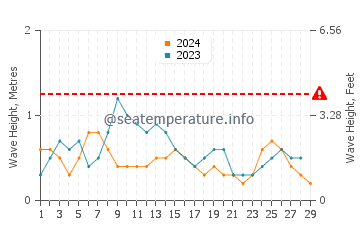 Waves height in Tual in February