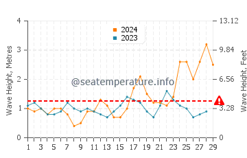 Waves height in Tufia in February