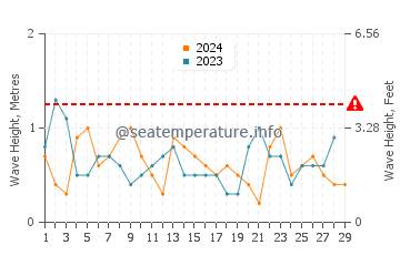 Waves height in Tumby Bay in February