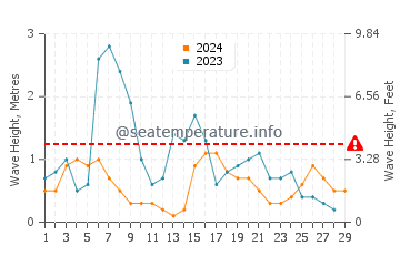 Waves height in Turkeli in February