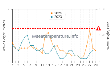 Waves height in Cirali in February