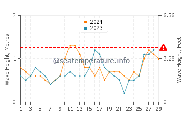 Waves height in Turtle Islands in February