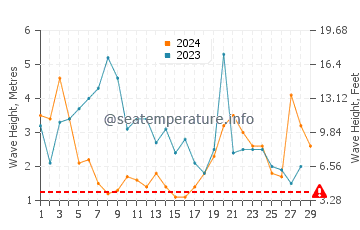 Waves height in Tvoroyri in February