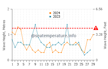 Altura de las olas en Tysse en febrero