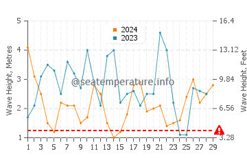 Waves height in Ucluelet in February