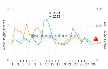 Waves height in Umina Beach in February