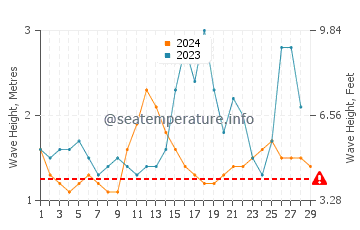 Waves height in Umiray in February