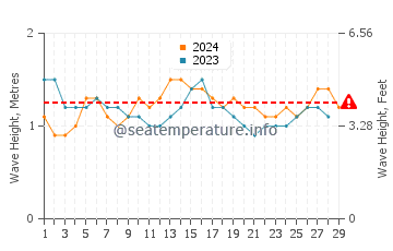 Waves height in Unawatuna in February