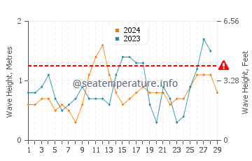 Waves height in Unidos in February
