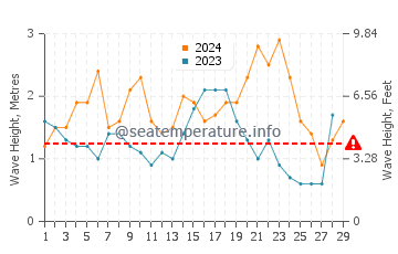 Waves height in Dale in February