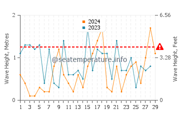 Altezza delle onde Holland a febbraio