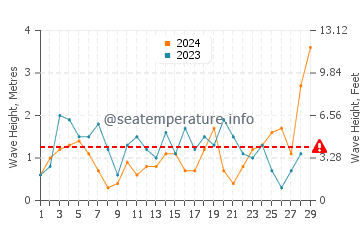 Waves height in Cutler in February