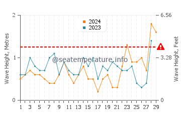 Altezza delle onde Freeport a febbraio
