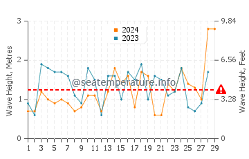 Waves height in South Beach in February
