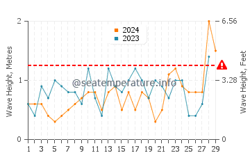 Altezza delle onde Long Beach a febbraio