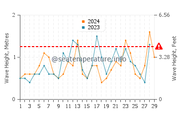 Waves height in Atlantic Beach in February