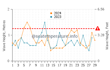 Waves height in Sea Breeze in February