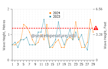 Waves height in Sunset Beach in February