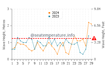 Waves height in Saint George in February