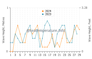 Waves height in Saint Martin in February