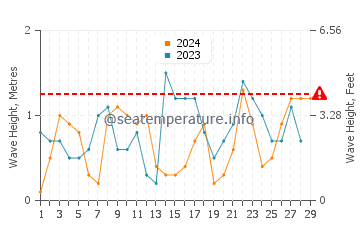 Altura de las olas en Sunny Beach en febrero