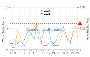 Waves height in Valparaiso in February