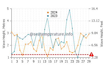 Waves height in Long Beach in February